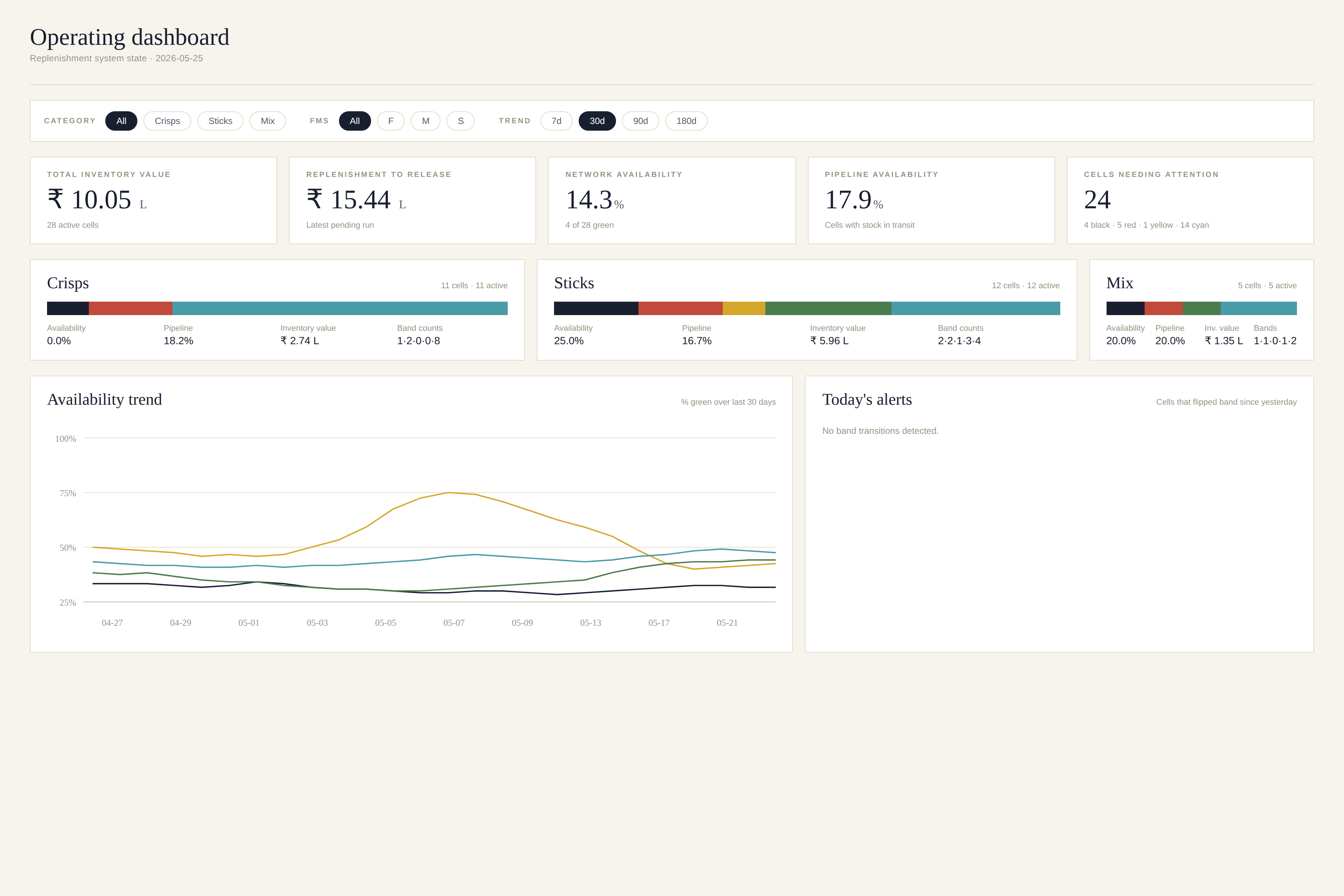 StockSmart Operating Dashboard — TOC 5-band availability, KPIs, trend chart